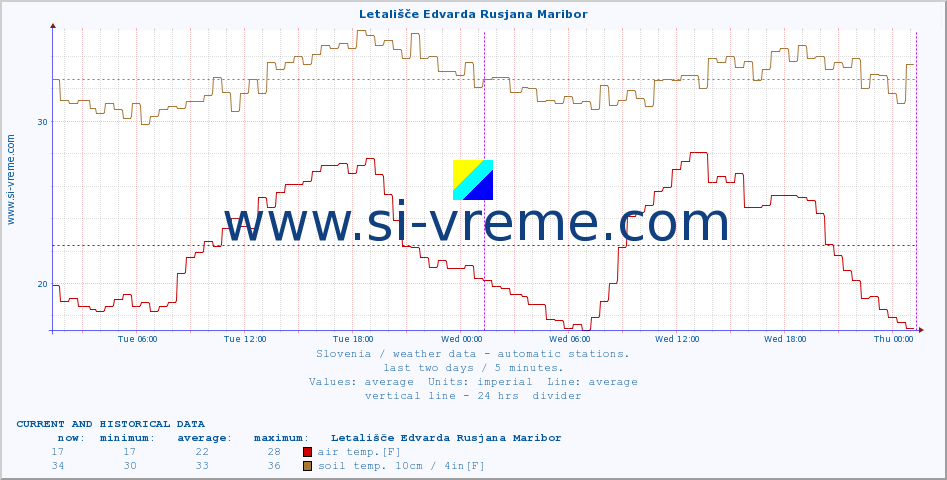  :: Letališče Edvarda Rusjana Maribor :: air temp. | humi- dity | wind dir. | wind speed | wind gusts | air pressure | precipi- tation | sun strength | soil temp. 5cm / 2in | soil temp. 10cm / 4in | soil temp. 20cm / 8in | soil temp. 30cm / 12in | soil temp. 50cm / 20in :: last two days / 5 minutes.