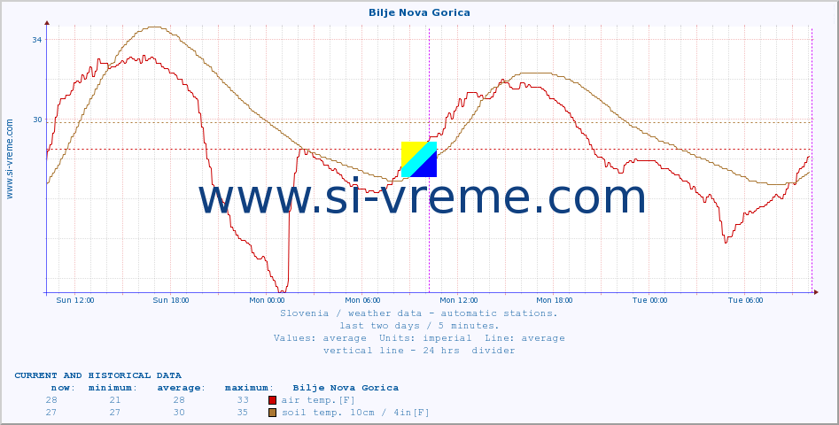  :: Bilje Nova Gorica :: air temp. | humi- dity | wind dir. | wind speed | wind gusts | air pressure | precipi- tation | sun strength | soil temp. 5cm / 2in | soil temp. 10cm / 4in | soil temp. 20cm / 8in | soil temp. 30cm / 12in | soil temp. 50cm / 20in :: last two days / 5 minutes.