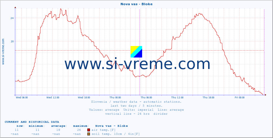  :: Nova vas - Bloke :: air temp. | humi- dity | wind dir. | wind speed | wind gusts | air pressure | precipi- tation | sun strength | soil temp. 5cm / 2in | soil temp. 10cm / 4in | soil temp. 20cm / 8in | soil temp. 30cm / 12in | soil temp. 50cm / 20in :: last two days / 5 minutes.