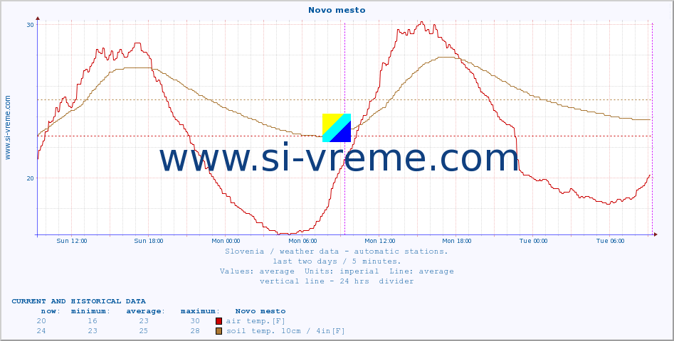  :: Novo mesto :: air temp. | humi- dity | wind dir. | wind speed | wind gusts | air pressure | precipi- tation | sun strength | soil temp. 5cm / 2in | soil temp. 10cm / 4in | soil temp. 20cm / 8in | soil temp. 30cm / 12in | soil temp. 50cm / 20in :: last two days / 5 minutes.