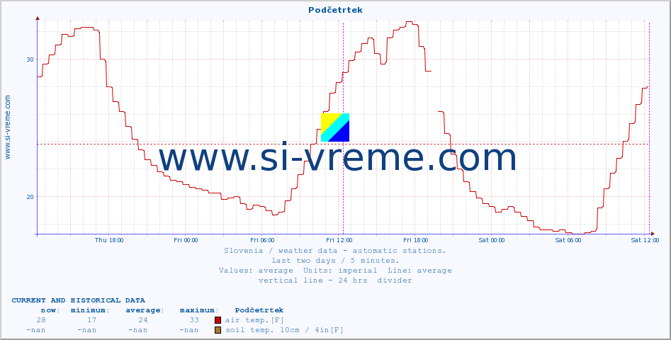  :: Podčetrtek :: air temp. | humi- dity | wind dir. | wind speed | wind gusts | air pressure | precipi- tation | sun strength | soil temp. 5cm / 2in | soil temp. 10cm / 4in | soil temp. 20cm / 8in | soil temp. 30cm / 12in | soil temp. 50cm / 20in :: last two days / 5 minutes.