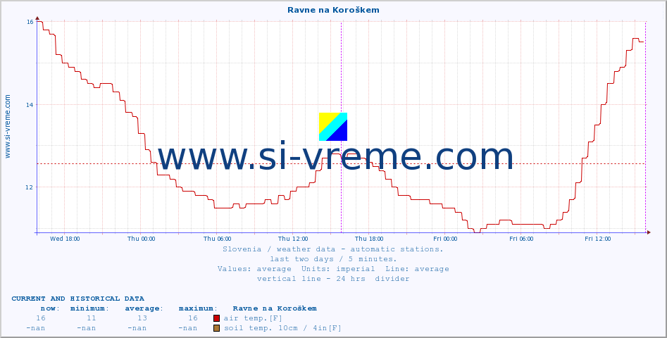  :: Ravne na Koroškem :: air temp. | humi- dity | wind dir. | wind speed | wind gusts | air pressure | precipi- tation | sun strength | soil temp. 5cm / 2in | soil temp. 10cm / 4in | soil temp. 20cm / 8in | soil temp. 30cm / 12in | soil temp. 50cm / 20in :: last two days / 5 minutes.