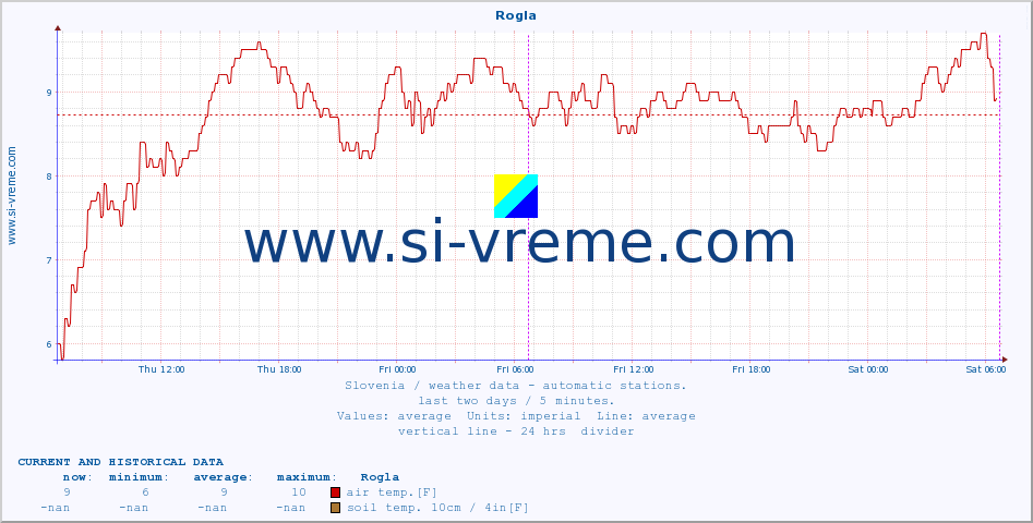  :: Rogla :: air temp. | humi- dity | wind dir. | wind speed | wind gusts | air pressure | precipi- tation | sun strength | soil temp. 5cm / 2in | soil temp. 10cm / 4in | soil temp. 20cm / 8in | soil temp. 30cm / 12in | soil temp. 50cm / 20in :: last two days / 5 minutes.