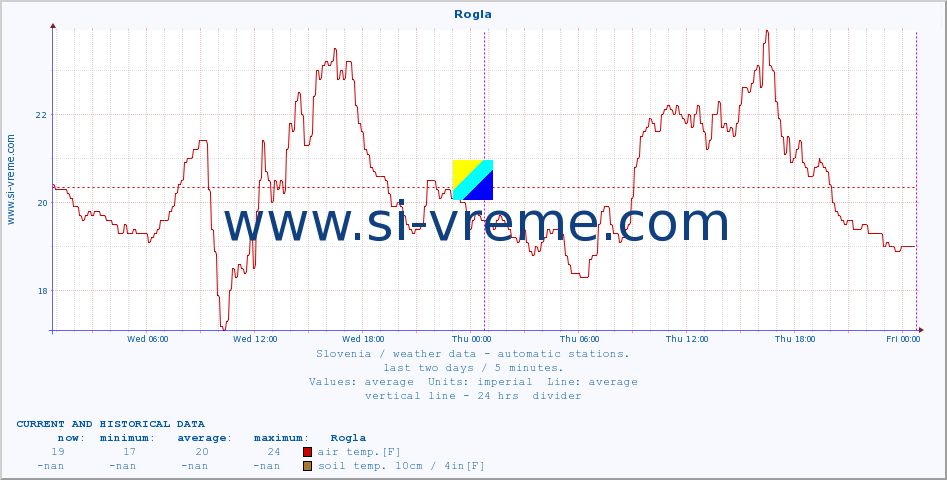  :: Rogla :: air temp. | humi- dity | wind dir. | wind speed | wind gusts | air pressure | precipi- tation | sun strength | soil temp. 5cm / 2in | soil temp. 10cm / 4in | soil temp. 20cm / 8in | soil temp. 30cm / 12in | soil temp. 50cm / 20in :: last two days / 5 minutes.