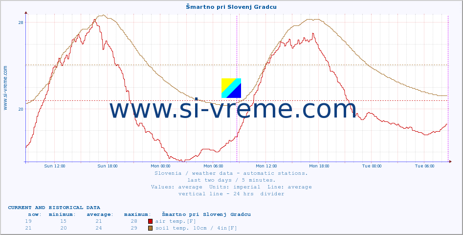  :: Šmartno pri Slovenj Gradcu :: air temp. | humi- dity | wind dir. | wind speed | wind gusts | air pressure | precipi- tation | sun strength | soil temp. 5cm / 2in | soil temp. 10cm / 4in | soil temp. 20cm / 8in | soil temp. 30cm / 12in | soil temp. 50cm / 20in :: last two days / 5 minutes.