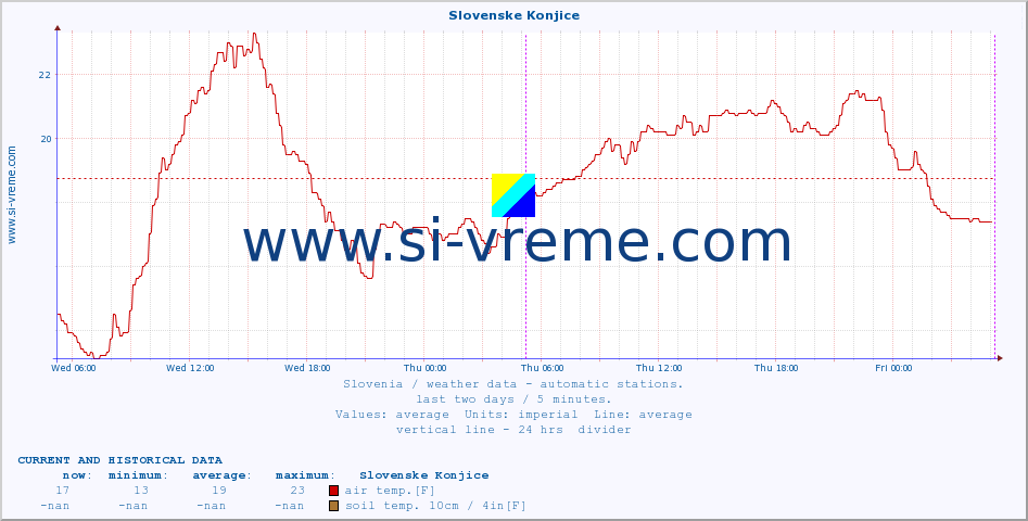  :: Slovenske Konjice :: air temp. | humi- dity | wind dir. | wind speed | wind gusts | air pressure | precipi- tation | sun strength | soil temp. 5cm / 2in | soil temp. 10cm / 4in | soil temp. 20cm / 8in | soil temp. 30cm / 12in | soil temp. 50cm / 20in :: last two days / 5 minutes.