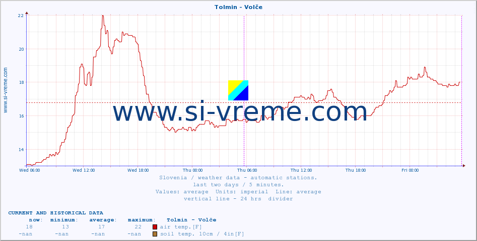  :: Tolmin - Volče :: air temp. | humi- dity | wind dir. | wind speed | wind gusts | air pressure | precipi- tation | sun strength | soil temp. 5cm / 2in | soil temp. 10cm / 4in | soil temp. 20cm / 8in | soil temp. 30cm / 12in | soil temp. 50cm / 20in :: last two days / 5 minutes.