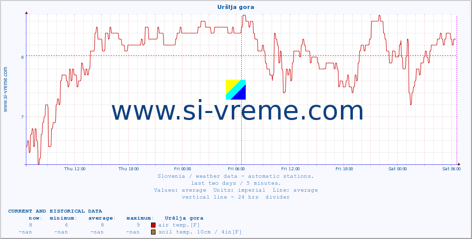  :: Uršlja gora :: air temp. | humi- dity | wind dir. | wind speed | wind gusts | air pressure | precipi- tation | sun strength | soil temp. 5cm / 2in | soil temp. 10cm / 4in | soil temp. 20cm / 8in | soil temp. 30cm / 12in | soil temp. 50cm / 20in :: last two days / 5 minutes.