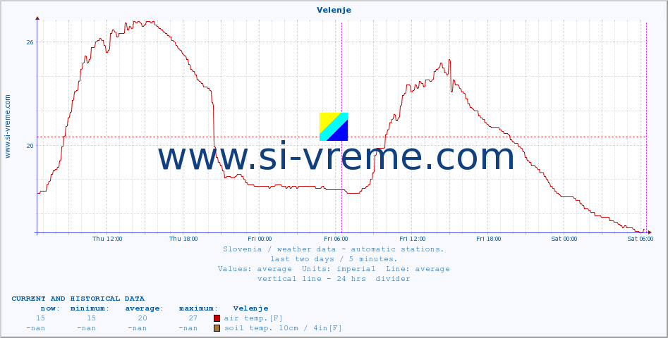  :: Velenje :: air temp. | humi- dity | wind dir. | wind speed | wind gusts | air pressure | precipi- tation | sun strength | soil temp. 5cm / 2in | soil temp. 10cm / 4in | soil temp. 20cm / 8in | soil temp. 30cm / 12in | soil temp. 50cm / 20in :: last two days / 5 minutes.