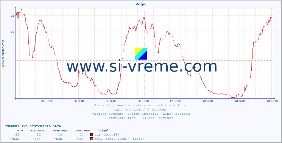  :: Vogel :: air temp. | humi- dity | wind dir. | wind speed | wind gusts | air pressure | precipi- tation | sun strength | soil temp. 5cm / 2in | soil temp. 10cm / 4in | soil temp. 20cm / 8in | soil temp. 30cm / 12in | soil temp. 50cm / 20in :: last two days / 5 minutes.