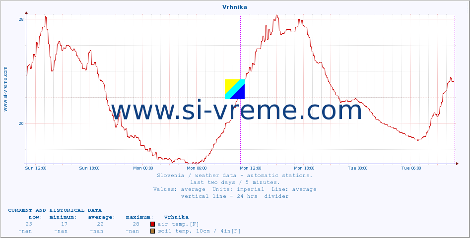  :: Vrhnika :: air temp. | humi- dity | wind dir. | wind speed | wind gusts | air pressure | precipi- tation | sun strength | soil temp. 5cm / 2in | soil temp. 10cm / 4in | soil temp. 20cm / 8in | soil temp. 30cm / 12in | soil temp. 50cm / 20in :: last two days / 5 minutes.