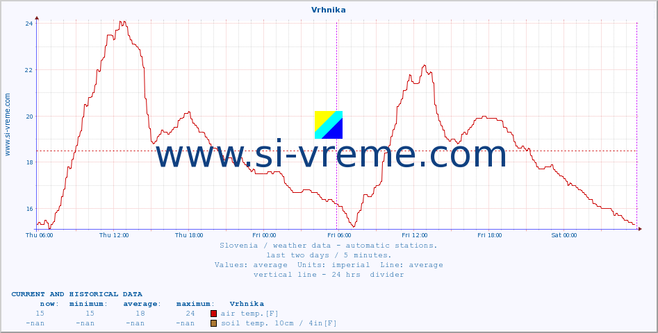  :: Vrhnika :: air temp. | humi- dity | wind dir. | wind speed | wind gusts | air pressure | precipi- tation | sun strength | soil temp. 5cm / 2in | soil temp. 10cm / 4in | soil temp. 20cm / 8in | soil temp. 30cm / 12in | soil temp. 50cm / 20in :: last two days / 5 minutes.