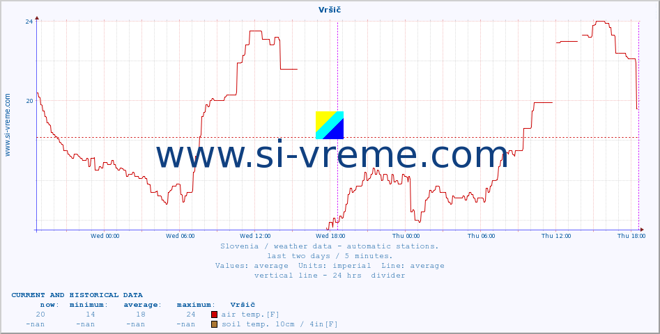 :: Vršič :: air temp. | humi- dity | wind dir. | wind speed | wind gusts | air pressure | precipi- tation | sun strength | soil temp. 5cm / 2in | soil temp. 10cm / 4in | soil temp. 20cm / 8in | soil temp. 30cm / 12in | soil temp. 50cm / 20in :: last two days / 5 minutes.