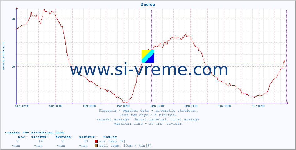  :: Zadlog :: air temp. | humi- dity | wind dir. | wind speed | wind gusts | air pressure | precipi- tation | sun strength | soil temp. 5cm / 2in | soil temp. 10cm / 4in | soil temp. 20cm / 8in | soil temp. 30cm / 12in | soil temp. 50cm / 20in :: last two days / 5 minutes.