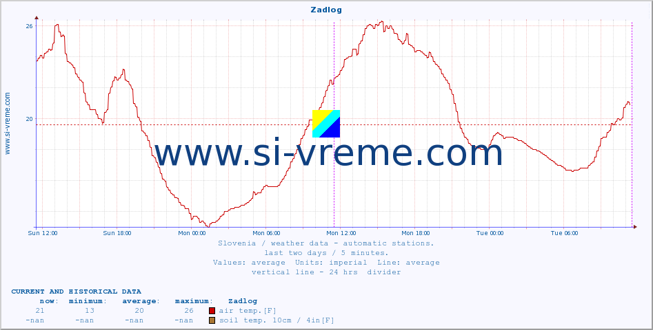  :: Zadlog :: air temp. | humi- dity | wind dir. | wind speed | wind gusts | air pressure | precipi- tation | sun strength | soil temp. 5cm / 2in | soil temp. 10cm / 4in | soil temp. 20cm / 8in | soil temp. 30cm / 12in | soil temp. 50cm / 20in :: last two days / 5 minutes.