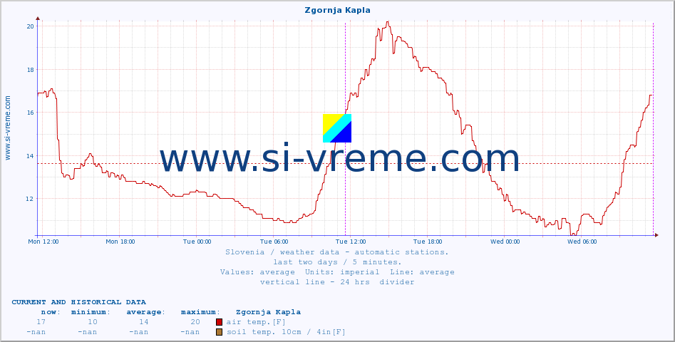  :: Zgornja Kapla :: air temp. | humi- dity | wind dir. | wind speed | wind gusts | air pressure | precipi- tation | sun strength | soil temp. 5cm / 2in | soil temp. 10cm / 4in | soil temp. 20cm / 8in | soil temp. 30cm / 12in | soil temp. 50cm / 20in :: last two days / 5 minutes.