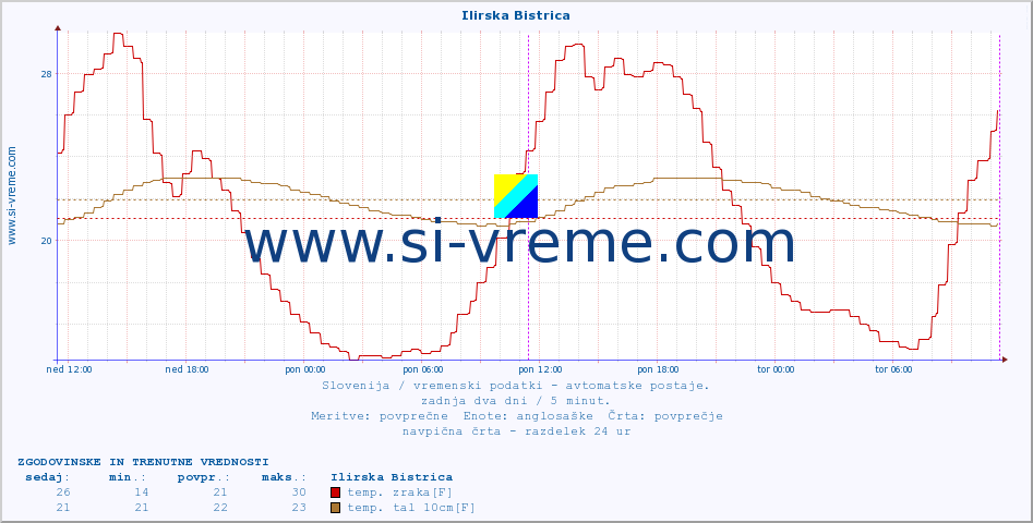 POVPREČJE :: Ilirska Bistrica :: temp. zraka | vlaga | smer vetra | hitrost vetra | sunki vetra | tlak | padavine | sonce | temp. tal  5cm | temp. tal 10cm | temp. tal 20cm | temp. tal 30cm | temp. tal 50cm :: zadnja dva dni / 5 minut.