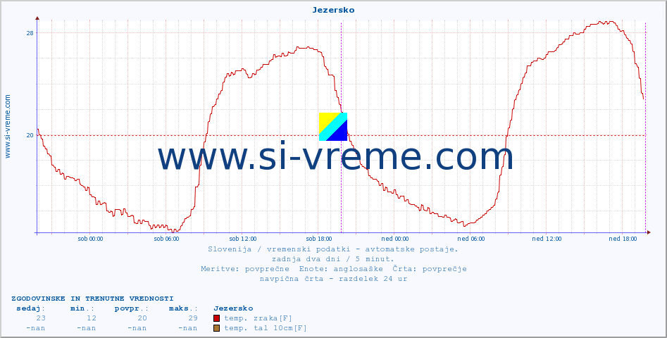 POVPREČJE :: Jezersko :: temp. zraka | vlaga | smer vetra | hitrost vetra | sunki vetra | tlak | padavine | sonce | temp. tal  5cm | temp. tal 10cm | temp. tal 20cm | temp. tal 30cm | temp. tal 50cm :: zadnja dva dni / 5 minut.