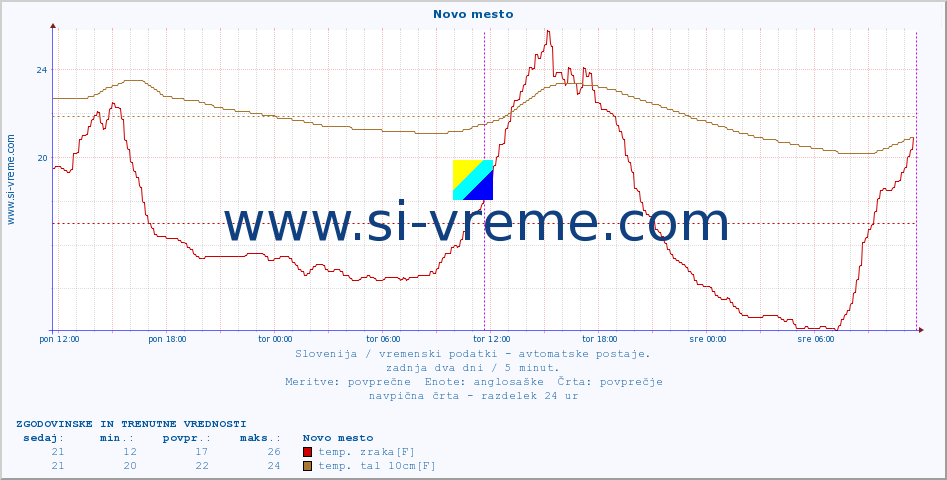 POVPREČJE :: Novo mesto :: temp. zraka | vlaga | smer vetra | hitrost vetra | sunki vetra | tlak | padavine | sonce | temp. tal  5cm | temp. tal 10cm | temp. tal 20cm | temp. tal 30cm | temp. tal 50cm :: zadnja dva dni / 5 minut.