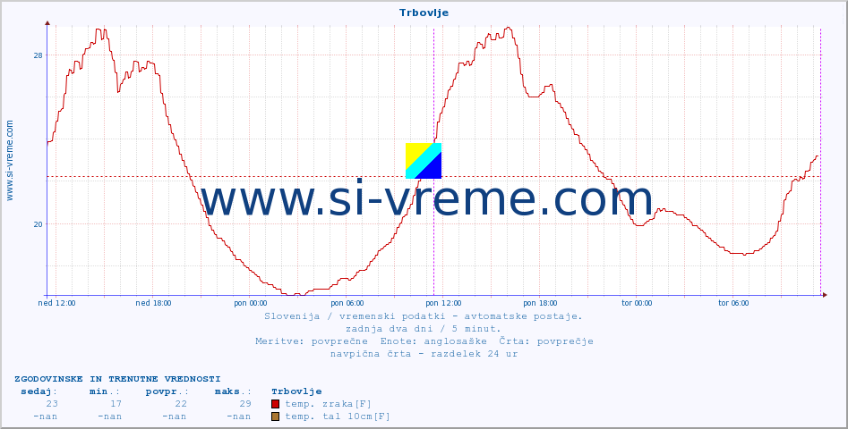 POVPREČJE :: Trbovlje :: temp. zraka | vlaga | smer vetra | hitrost vetra | sunki vetra | tlak | padavine | sonce | temp. tal  5cm | temp. tal 10cm | temp. tal 20cm | temp. tal 30cm | temp. tal 50cm :: zadnja dva dni / 5 minut.