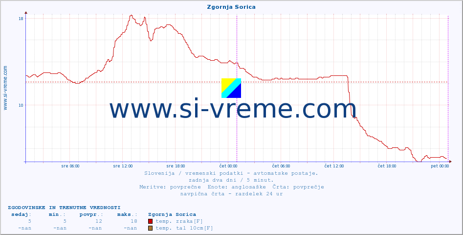 POVPREČJE :: Zgornja Sorica :: temp. zraka | vlaga | smer vetra | hitrost vetra | sunki vetra | tlak | padavine | sonce | temp. tal  5cm | temp. tal 10cm | temp. tal 20cm | temp. tal 30cm | temp. tal 50cm :: zadnja dva dni / 5 minut.