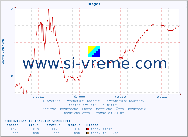 POVPREČJE :: Blegoš :: temp. zraka | vlaga | smer vetra | hitrost vetra | sunki vetra | tlak | padavine | sonce | temp. tal  5cm | temp. tal 10cm | temp. tal 20cm | temp. tal 30cm | temp. tal 50cm :: zadnja dva dni / 5 minut.