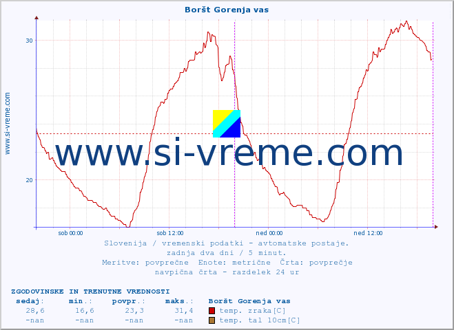 POVPREČJE :: Boršt Gorenja vas :: temp. zraka | vlaga | smer vetra | hitrost vetra | sunki vetra | tlak | padavine | sonce | temp. tal  5cm | temp. tal 10cm | temp. tal 20cm | temp. tal 30cm | temp. tal 50cm :: zadnja dva dni / 5 minut.