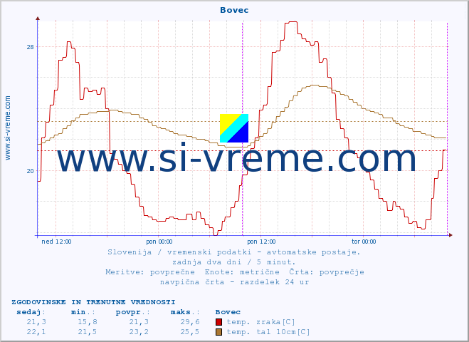 POVPREČJE :: Bovec :: temp. zraka | vlaga | smer vetra | hitrost vetra | sunki vetra | tlak | padavine | sonce | temp. tal  5cm | temp. tal 10cm | temp. tal 20cm | temp. tal 30cm | temp. tal 50cm :: zadnja dva dni / 5 minut.