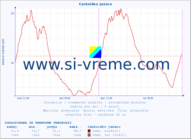 POVPREČJE :: Cerkniško jezero :: temp. zraka | vlaga | smer vetra | hitrost vetra | sunki vetra | tlak | padavine | sonce | temp. tal  5cm | temp. tal 10cm | temp. tal 20cm | temp. tal 30cm | temp. tal 50cm :: zadnja dva dni / 5 minut.