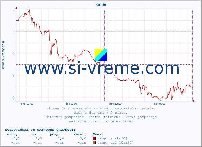 POVPREČJE :: Kanin :: temp. zraka | vlaga | smer vetra | hitrost vetra | sunki vetra | tlak | padavine | sonce | temp. tal  5cm | temp. tal 10cm | temp. tal 20cm | temp. tal 30cm | temp. tal 50cm :: zadnja dva dni / 5 minut.