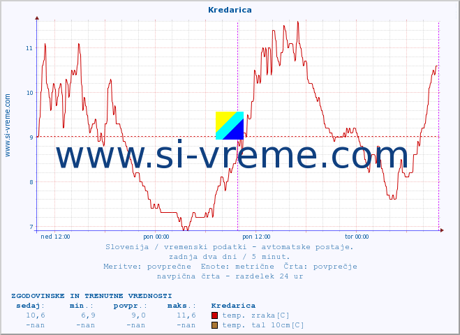 POVPREČJE :: Kredarica :: temp. zraka | vlaga | smer vetra | hitrost vetra | sunki vetra | tlak | padavine | sonce | temp. tal  5cm | temp. tal 10cm | temp. tal 20cm | temp. tal 30cm | temp. tal 50cm :: zadnja dva dni / 5 minut.