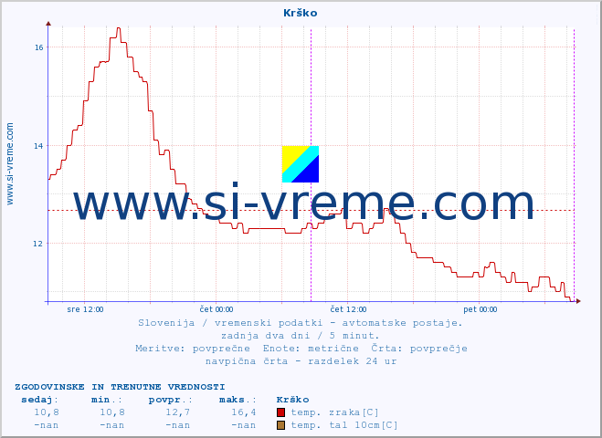 POVPREČJE :: Krško :: temp. zraka | vlaga | smer vetra | hitrost vetra | sunki vetra | tlak | padavine | sonce | temp. tal  5cm | temp. tal 10cm | temp. tal 20cm | temp. tal 30cm | temp. tal 50cm :: zadnja dva dni / 5 minut.