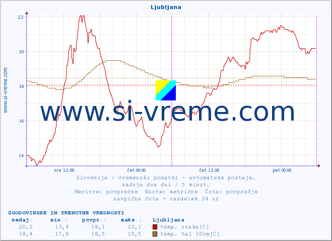 POVPREČJE :: Ljubljana :: temp. zraka | vlaga | smer vetra | hitrost vetra | sunki vetra | tlak | padavine | sonce | temp. tal  5cm | temp. tal 10cm | temp. tal 20cm | temp. tal 30cm | temp. tal 50cm :: zadnja dva dni / 5 minut.