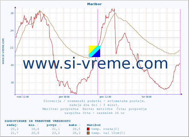 POVPREČJE :: Maribor :: temp. zraka | vlaga | smer vetra | hitrost vetra | sunki vetra | tlak | padavine | sonce | temp. tal  5cm | temp. tal 10cm | temp. tal 20cm | temp. tal 30cm | temp. tal 50cm :: zadnja dva dni / 5 minut.