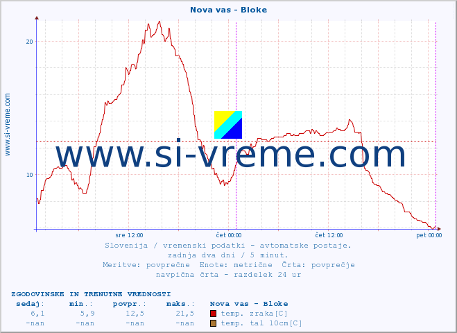 POVPREČJE :: Nova vas - Bloke :: temp. zraka | vlaga | smer vetra | hitrost vetra | sunki vetra | tlak | padavine | sonce | temp. tal  5cm | temp. tal 10cm | temp. tal 20cm | temp. tal 30cm | temp. tal 50cm :: zadnja dva dni / 5 minut.