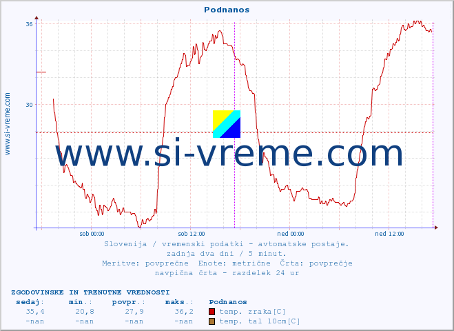 POVPREČJE :: Podnanos :: temp. zraka | vlaga | smer vetra | hitrost vetra | sunki vetra | tlak | padavine | sonce | temp. tal  5cm | temp. tal 10cm | temp. tal 20cm | temp. tal 30cm | temp. tal 50cm :: zadnja dva dni / 5 minut.