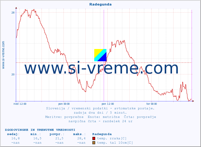 POVPREČJE :: Radegunda :: temp. zraka | vlaga | smer vetra | hitrost vetra | sunki vetra | tlak | padavine | sonce | temp. tal  5cm | temp. tal 10cm | temp. tal 20cm | temp. tal 30cm | temp. tal 50cm :: zadnja dva dni / 5 minut.