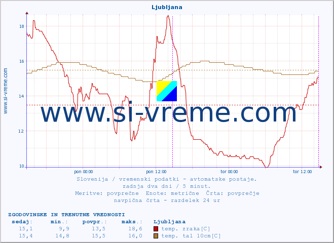 POVPREČJE :: Vršič :: temp. zraka | vlaga | smer vetra | hitrost vetra | sunki vetra | tlak | padavine | sonce | temp. tal  5cm | temp. tal 10cm | temp. tal 20cm | temp. tal 30cm | temp. tal 50cm :: zadnja dva dni / 5 minut.