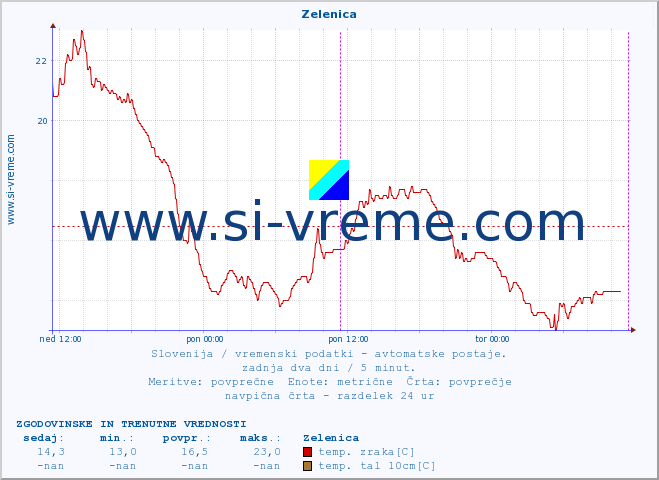 POVPREČJE :: Zelenica :: temp. zraka | vlaga | smer vetra | hitrost vetra | sunki vetra | tlak | padavine | sonce | temp. tal  5cm | temp. tal 10cm | temp. tal 20cm | temp. tal 30cm | temp. tal 50cm :: zadnja dva dni / 5 minut.