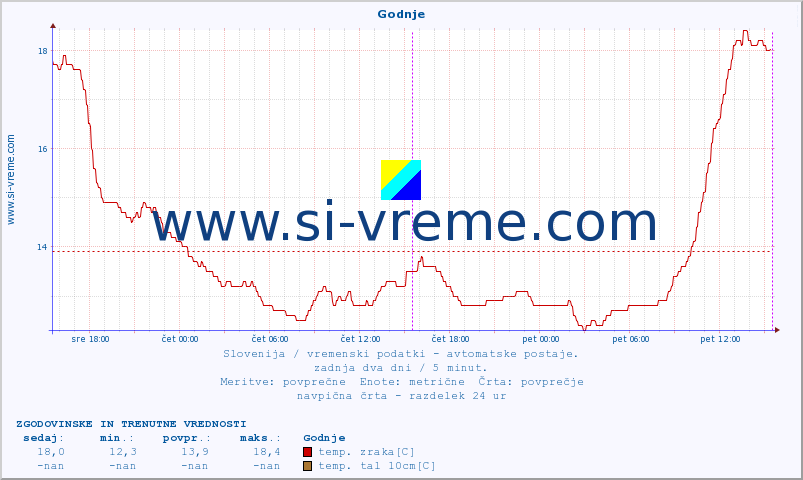 POVPREČJE :: Godnje :: temp. zraka | vlaga | smer vetra | hitrost vetra | sunki vetra | tlak | padavine | sonce | temp. tal  5cm | temp. tal 10cm | temp. tal 20cm | temp. tal 30cm | temp. tal 50cm :: zadnja dva dni / 5 minut.