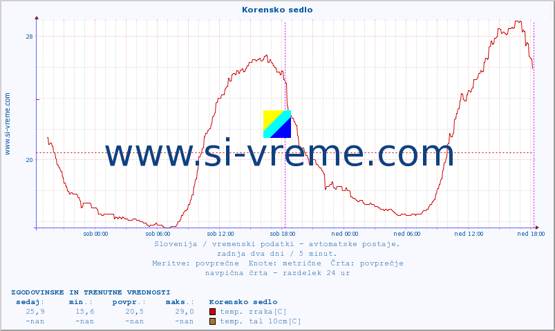 POVPREČJE :: Korensko sedlo :: temp. zraka | vlaga | smer vetra | hitrost vetra | sunki vetra | tlak | padavine | sonce | temp. tal  5cm | temp. tal 10cm | temp. tal 20cm | temp. tal 30cm | temp. tal 50cm :: zadnja dva dni / 5 minut.