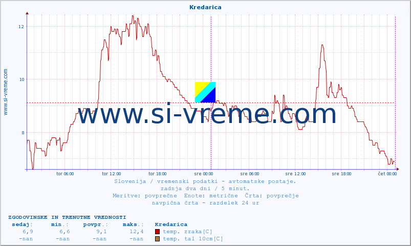 POVPREČJE :: Kredarica :: temp. zraka | vlaga | smer vetra | hitrost vetra | sunki vetra | tlak | padavine | sonce | temp. tal  5cm | temp. tal 10cm | temp. tal 20cm | temp. tal 30cm | temp. tal 50cm :: zadnja dva dni / 5 minut.