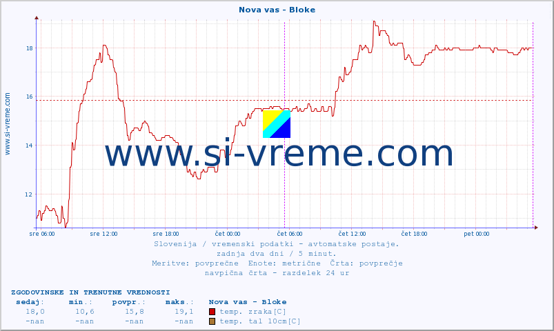 POVPREČJE :: Nova vas - Bloke :: temp. zraka | vlaga | smer vetra | hitrost vetra | sunki vetra | tlak | padavine | sonce | temp. tal  5cm | temp. tal 10cm | temp. tal 20cm | temp. tal 30cm | temp. tal 50cm :: zadnja dva dni / 5 minut.