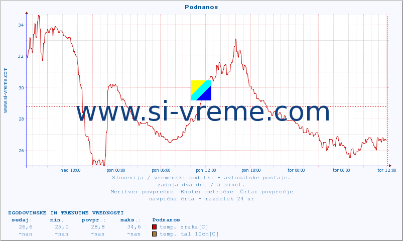 POVPREČJE :: Podnanos :: temp. zraka | vlaga | smer vetra | hitrost vetra | sunki vetra | tlak | padavine | sonce | temp. tal  5cm | temp. tal 10cm | temp. tal 20cm | temp. tal 30cm | temp. tal 50cm :: zadnja dva dni / 5 minut.