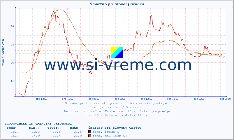 POVPREČJE :: Šmartno pri Slovenj Gradcu :: temp. zraka | vlaga | smer vetra | hitrost vetra | sunki vetra | tlak | padavine | sonce | temp. tal  5cm | temp. tal 10cm | temp. tal 20cm | temp. tal 30cm | temp. tal 50cm :: zadnja dva dni / 5 minut.