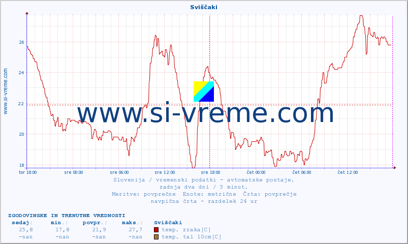 POVPREČJE :: Sviščaki :: temp. zraka | vlaga | smer vetra | hitrost vetra | sunki vetra | tlak | padavine | sonce | temp. tal  5cm | temp. tal 10cm | temp. tal 20cm | temp. tal 30cm | temp. tal 50cm :: zadnja dva dni / 5 minut.