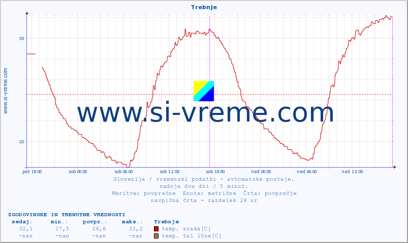 POVPREČJE :: Trebnje :: temp. zraka | vlaga | smer vetra | hitrost vetra | sunki vetra | tlak | padavine | sonce | temp. tal  5cm | temp. tal 10cm | temp. tal 20cm | temp. tal 30cm | temp. tal 50cm :: zadnja dva dni / 5 minut.