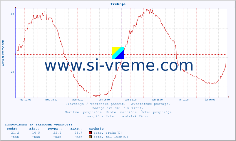 POVPREČJE :: Trebnje :: temp. zraka | vlaga | smer vetra | hitrost vetra | sunki vetra | tlak | padavine | sonce | temp. tal  5cm | temp. tal 10cm | temp. tal 20cm | temp. tal 30cm | temp. tal 50cm :: zadnja dva dni / 5 minut.