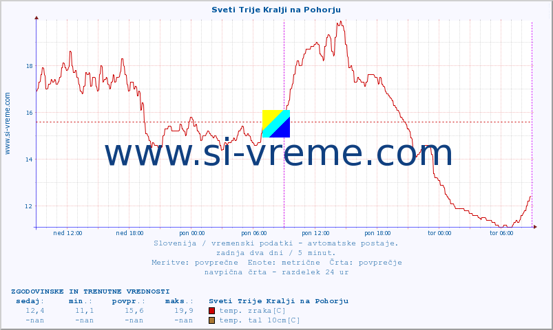 POVPREČJE :: Sveti Trije Kralji na Pohorju :: temp. zraka | vlaga | smer vetra | hitrost vetra | sunki vetra | tlak | padavine | sonce | temp. tal  5cm | temp. tal 10cm | temp. tal 20cm | temp. tal 30cm | temp. tal 50cm :: zadnja dva dni / 5 minut.