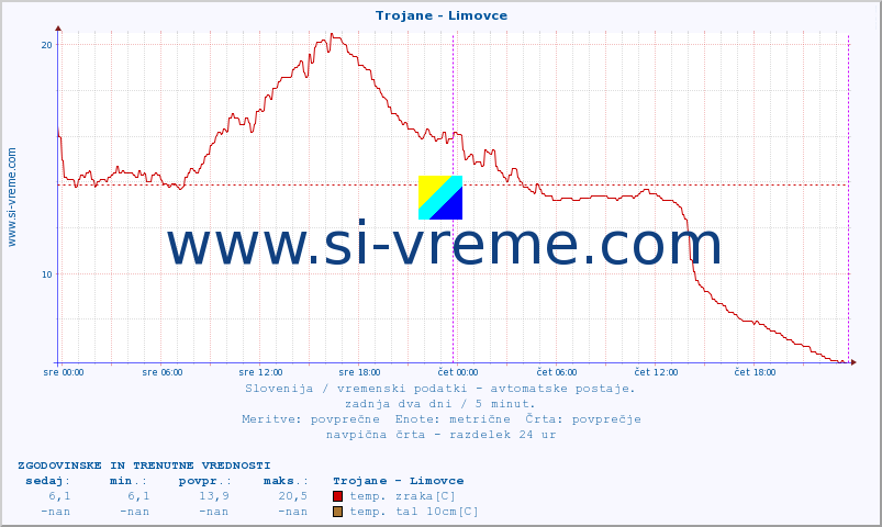 POVPREČJE :: Trojane - Limovce :: temp. zraka | vlaga | smer vetra | hitrost vetra | sunki vetra | tlak | padavine | sonce | temp. tal  5cm | temp. tal 10cm | temp. tal 20cm | temp. tal 30cm | temp. tal 50cm :: zadnja dva dni / 5 minut.